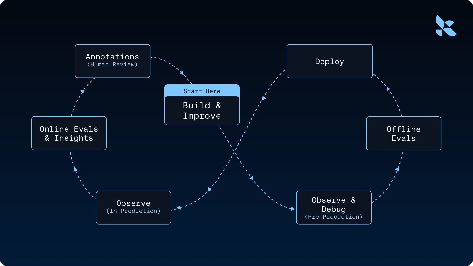 Offline Accuracy Is a Trap: Build Evals That Predict Production